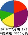 オーエヌ工業 貸借対照表 2010年7月期 オーエヌ工業 貸借対照表 2010年7月期