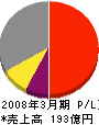 大栄環境 損益計算書 2008年3月期 大栄環境 損益計算書 2008年3月期