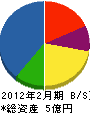 光洋産業 貸借対照表 2012年2月期 光洋産業 貸借対照表 2012年2月期