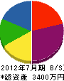 木下塗裝店 貸借対照表 2012年7月期 木下塗裝店 貸借対照表 2012年7月期