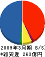 三菱レイヨン・エンジニアリング 貸借対照表 2009年3月期 三菱レイヨン・エンジニアリング 貸借対照表 2009年3月期