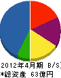 コンステック 貸借対照表 2012年4月期 コンステック 貸借対照表 2012年4月期