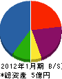 石渡康三郎塗装店 貸借対照表 2012年1月期 石渡康三郎塗装店 貸借対照表 2012年1月期