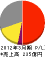 アイコム 損益計算書 2012年3月期 アイコム 損益計算書 2012年3月期