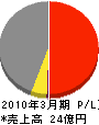 沢田工務店 損益計算書 2010年3月期 沢田工務店 損益計算書 2010年3月期