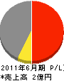 長正土建 損益計算書 2011年6月期 長正土建 損益計算書 2011年6月期