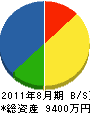 吉川塗装 貸借対照表 2011年8月期 吉川塗装 貸借対照表 2011年8月期