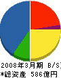 NECモバイリング 貸借対照表 2008年3月期 NECモバイリング 貸借対照表 2008年3月期