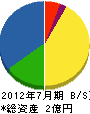 宝永工業 貸借対照表 2012年7月期 宝永工業 貸借対照表 2012年7月期