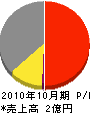 沼澤工業 損益計算書 2010年10月期 沼澤工業 損益計算書 2010年10月期