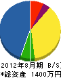 深谷電気工事 貸借対照表 2012年8月期 深谷電気工事 貸借対照表 2012年8月期