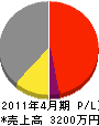 日建工業 損益計算書 2011年4月期 日建工業 損益計算書 2011年4月期