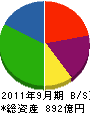 南国殖産 貸借対照表 2011年9月期 南国殖産 貸借対照表 2011年9月期