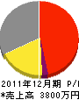 荒田工業所 損益計算書 2011年12月期 荒田工業所 損益計算書 2011年12月期