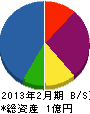 JS関西 貸借対照表 2013年2月期 JS関西 貸借対照表 2013年2月期