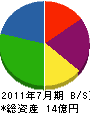 日興システック 貸借対照表 2011年7月期 日興システック 貸借対照表 2011年7月期