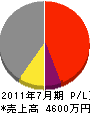 西日本都市開発 損益計算書 2011年7月期 西日本都市開発 損益計算書 2011年7月期