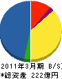 JXエンジニアリング 貸借対照表 2011年3月期 JXエンジニアリング 貸借対照表 2011年3月期