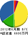 東部建設 貸借対照表 2012年6月期 東部建設 貸借対照表 2012年6月期