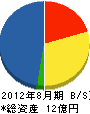 松崎建設 貸借対照表 2012年8月期 松崎建設 貸借対照表 2012年8月期