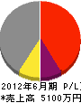 フジ建材 損益計算書 2012年6月期 フジ建材 損益計算書 2012年6月期
