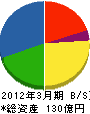 トキコテクノ 貸借対照表 2012年3月期 トキコテクノ 貸借対照表 2012年3月期