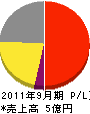 日本クリーンシステム 損益計算書 2011年9月期 日本クリーンシステム 損益計算書 2011年9月期