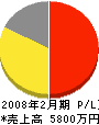 渡和建設 損益計算書 2008年2月期 渡和建設 損益計算書 2008年2月期