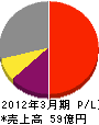 セコム三重 損益計算書 2012年3月期 セコム三重 損益計算書 2012年3月期