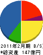 *島屋スペースクリエイツ 貸借対照表 2011年2月期 *島屋スペースクリエイツ 貸借対照表 2011年2月期