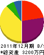 西本工務店 貸借対照表 2011年12月期 西本工務店 貸借対照表 2011年12月期