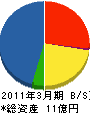 よみうりサポートアンドサービス 貸借対照表 2011年3月期 よみうりサポートアンドサービス 貸借対照表 2011年3月期