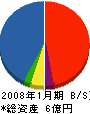 馬場工務店 貸借対照表 2008年1月期 馬場工務店 貸借対照表 2008年1月期