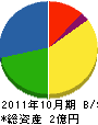 セーフティロード 貸借対照表 2011年10月期 セーフティロード 貸借対照表 2011年10月期