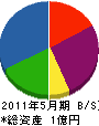新栄電気工事 貸借対照表 2011年5月期 新栄電気工事 貸借対照表 2011年5月期