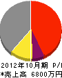 渡辺建業 損益計算書 2012年10月期 渡辺建業 損益計算書 2012年10月期