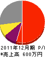 辻技建工業 損益計算書 2011年12月期 辻技建工業 損益計算書 2011年12月期