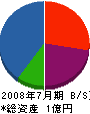 北友工業 貸借対照表 2008年7月期 北友工業 貸借対照表 2008年7月期