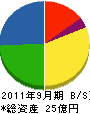 アサノ大成基礎エンジニアリング 貸借対照表 2011年9月期 アサノ大成基礎エンジニアリング 貸借対照表 2011年9月期