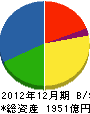 アサツーディ・ケイ 貸借対照表 2012年12月期 アサツーディ・ケイ 貸借対照表 2012年12月期