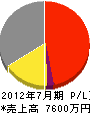 アサカ 損益計算書 2012年7月期 アサカ 損益計算書 2012年7月期