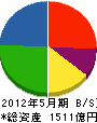 三協立山 貸借対照表 2012年5月期 三協立山 貸借対照表 2012年5月期