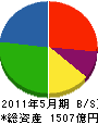 三協立山 貸借対照表 2011年5月期 三協立山 貸借対照表 2011年5月期