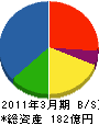 佐田建設 貸借対照表 2011年3月期 佐田建設 貸借対照表 2011年3月期