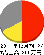 阪口組 損益計算書 2011年12月期 阪口組 損益計算書 2011年12月期