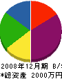 総合リフォーム乙黒美装 貸借対照表 2008年12月期 総合リフォーム乙黒美装 貸借対照表 2008年12月期