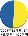 栗田建設 貸借対照表 2009年12月期 栗田建設 貸借対照表 2009年12月期