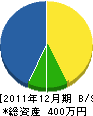 旭宣坊造園部 貸借対照表 2011年12月期 旭宣坊造園部 貸借対照表 2011年12月期
