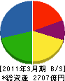 日立電線 貸借対照表 2011年3月期 日立電線 貸借対照表 2011年3月期