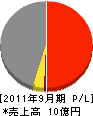酒井工業 損益計算書 2011年9月期 酒井工業 損益計算書 2011年9月期
